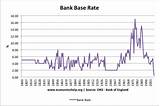 History Of Home Interest Rates