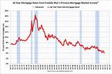History Of Home Mortgage Rates Photos