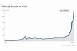 Pictures of Current Bitcoin Exchange Rate