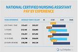 Medical Assistant Pay