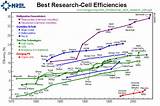 Best Solar Cell Efficiency