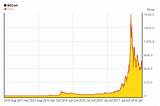 Photos of Bitcoin Market Value Chart