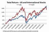 Vanguard Total Stock Market Index Inv Pictures