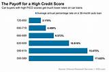 Images of Fair Credit Score Auto Loan Rates