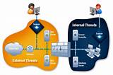 Network Security Threats And Vulnerabilities