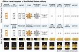 Military Ranks And Insignias Chart Pictures