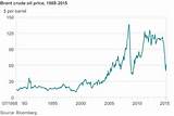 Us Oil Market Price Photos