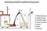 Pellet Heating System Pictures