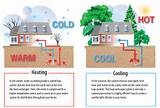 Images of Geothermal Heating And Cooling Systems