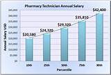 Photos of What Is The Average Salary For A Pharmacy Technician