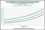 Average Yearly Retirement Income