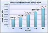 Computer Engineer Salary California Pictures