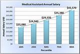 Pictures of Medical Assistant Pay