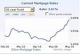 Bank Mortgage Rates Graph