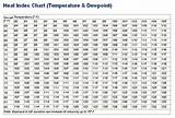 Heat Index Vs Dew Point Pictures