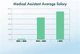 What Is A Medical Assistant Salary Photos