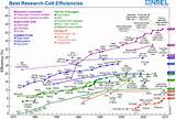 Solar Cells Efficiency Comparison Photos