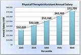 Pictures of Physical Therapy Salary