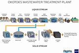 Images of Wastewater Treatment Steps