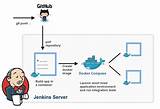 Photos of Jenkins Devops Pipeline