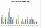 Pictures of Electrical Accidents Statistics