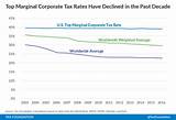 Photos of Corporate Income Tax Rates