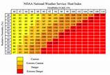 Heat Index Chart Photos