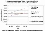 Engineering Salary Comparison