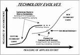 Images of Technology Theory Evolution