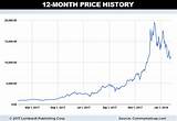 Images of Bitcoin Price History