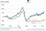 Uso Price Oil