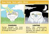 How Do Solar Lights Work Pictures
