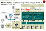 Big Data Architecture Patterns