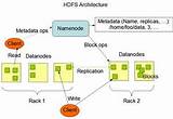 Typical Hadoop Cluster Architecture