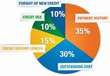 Photos of How Often Is My Credit Score Updated