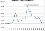 Market Price Of Diamonds Per Carat Images