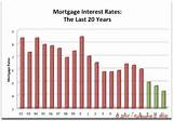 Mortgage Rates Last 10 Years Images
