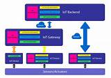 Iot Network Architecture Pictures