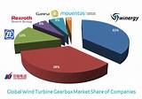 Pictures of Wind Turbine Market