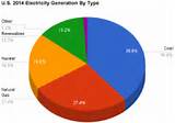 Pictures of Electricity Production In The Us