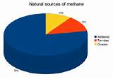 Photos of Where Does Methane Gas Come From