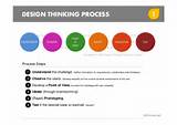 Design Thinking Process D School