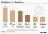 Top Tobacco Companies Photos