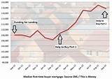 Average Mortgage Amount For First Time Buyers Pictures