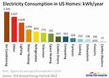 Photos of Electricity Usage In The Us