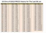 Gold Price Of Today Photos