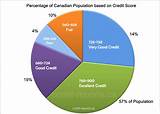 Check Credit Score Canada