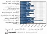 Pictures of Degrees By Salary