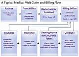 Images of Claim Submission Process In Medical Billing