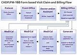 Photos of Claim Submission Process In Medical Billing